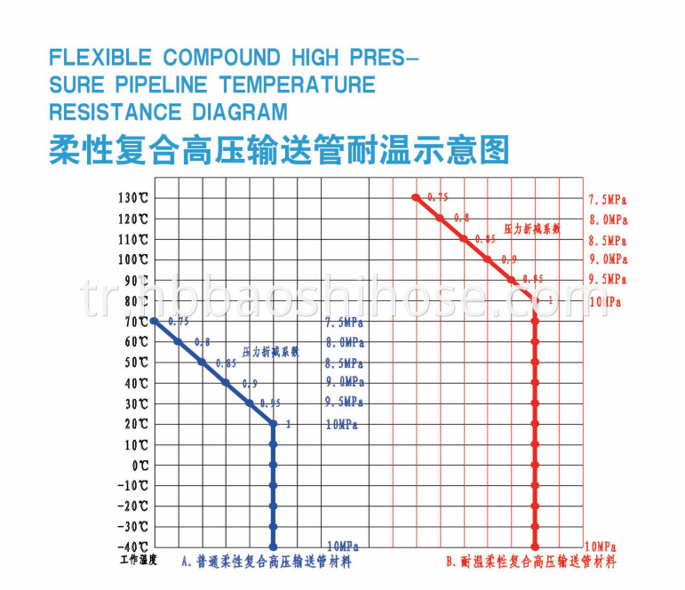 Flexible Composite Offshore High Pressure Pipe